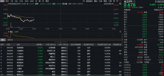 股票配资代码 化工板块又陷回调，民爆用品、氟化工跌幅居前！机构指盈利底或现，戴维斯双击将至？