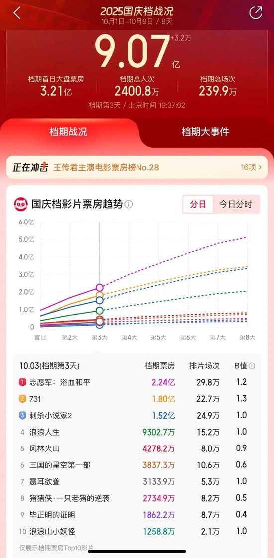 股票配资代码 国庆档票房破9亿：《志愿军》领跑，市场等待“黑马”